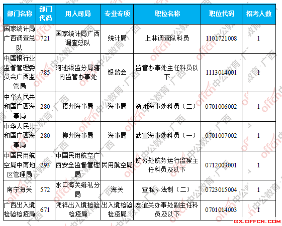 無人報(bào)考職位