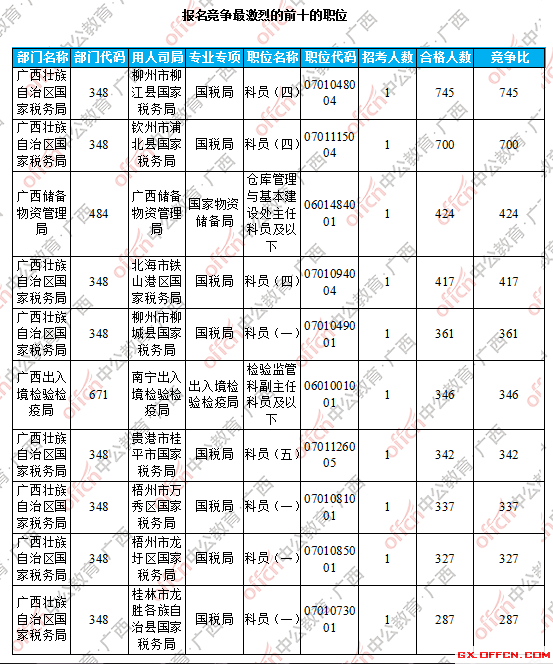 報(bào)名競爭最激烈的前十的職位