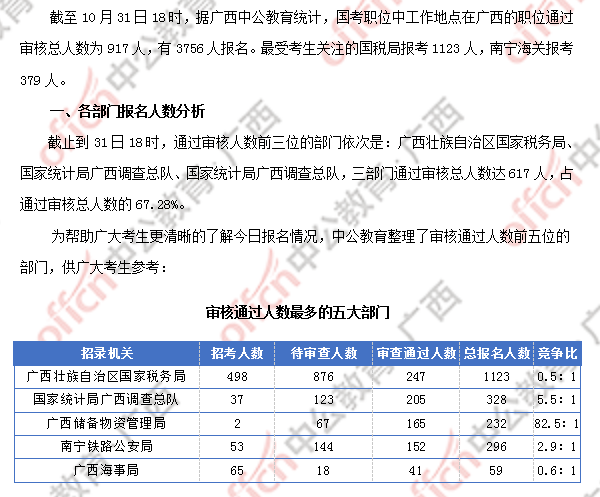 2018廣西國考報名人數(shù)統(tǒng)計:廣西917人過審 最熱職位競爭比124:1