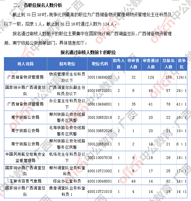 2018廣西國考報名人數(shù)統(tǒng)計:廣西917人過審 最熱職位競爭比124:1