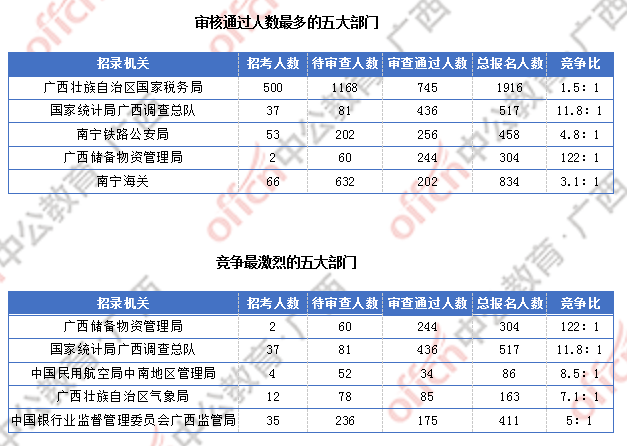 2018廣西國考報名人數(shù)統(tǒng)計:廣西2300人過審 最熱職位競爭比156:1