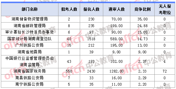 2018年11月1日16時，2018湖南國考報名人數(shù)競爭最激烈的十大部門