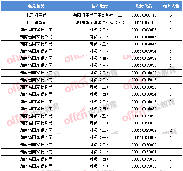 2018年11月1日16時(shí)，2018國(guó)考無人報(bào)考職位1