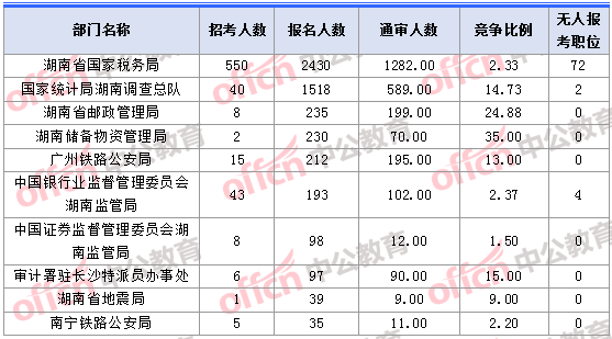 2018年11月1日16時，2018湖南國考報名人數(shù)最多的十大部門
