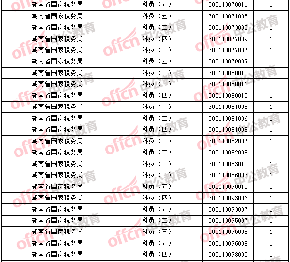 2018年11月1日16時(shí)，2018國(guó)考無人報(bào)考職位3