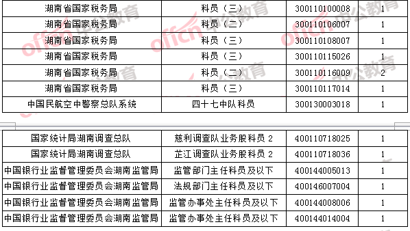 2018年11月1日16時(shí)，2018國(guó)考無人報(bào)考職位4