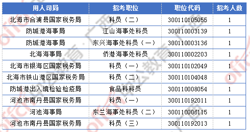 [2日16時(shí)]2018廣西國(guó)考報(bào)名人數(shù)統(tǒng)計(jì)：廣西2300人過(guò)審  最熱職位競(jìng)爭(zhēng)比156:1