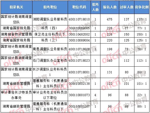 2018年11月2日16時(shí)，2018湖南國考報(bào)名人數(shù)排名前十的職位