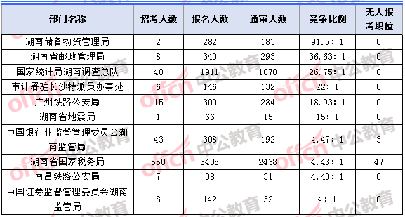 2018年11月2日16時(shí)，2018湖南國考報(bào)名人數(shù)競爭最激烈的十大部門