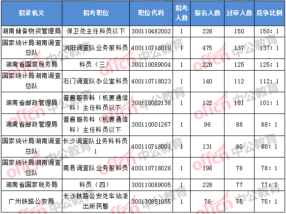 2018年11月2日16時(shí)，2018湖南國考報(bào)名競爭最激烈的前十的職位