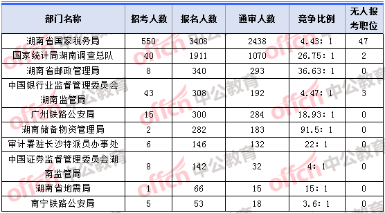 2018年11月2日16時(shí)，2018湖南國考報(bào)名人數(shù)最多的十大部門