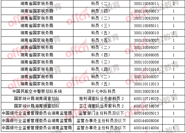 2018年11月2日16時(shí)，2018國考無人報(bào)考職位3