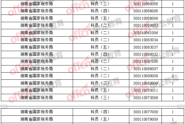 2018年11月2日16時(shí)，2018國考無人報(bào)考職位2