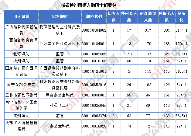 2018廣西國考報名人數統(tǒng)計：廣西7191人過審  最熱職位競爭比317:1