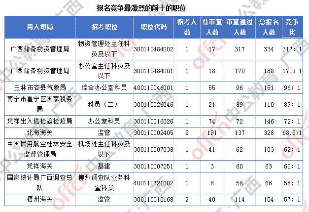 2018廣西國考報名人數統(tǒng)計：廣西7191人過審  最熱職位競爭比317:1