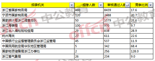 2018國(guó)考浙江職位報(bào)名分析