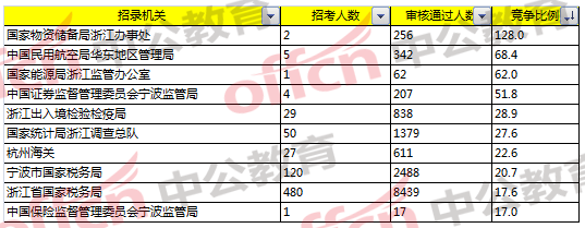 2018國(guó)考浙江職位報(bào)名分析