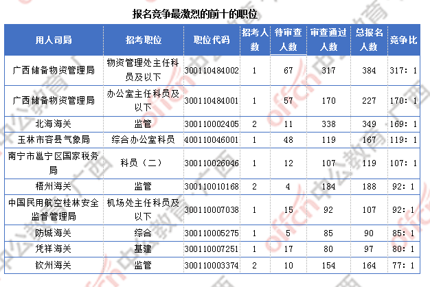 2018廣西國考報(bào)名人數(shù)統(tǒng)計(jì):廣西9838人過審 最熱職位競(jìng)爭(zhēng)比317:1