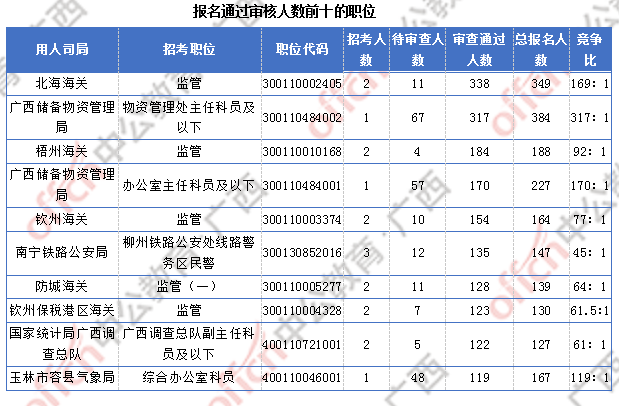 2018廣西國考報(bào)名人數(shù)統(tǒng)計(jì):廣西9838人過審 最熱職位競(jìng)爭(zhēng)比317:1
