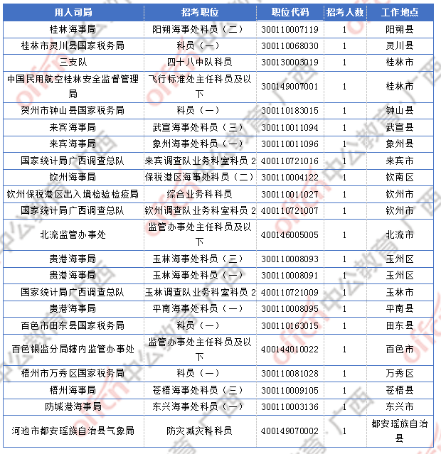 2018廣西國(guó)考報(bào)名人數(shù)統(tǒng)計(jì):廣西9838人過審 最熱職位競(jìng)爭(zhēng)比317:1