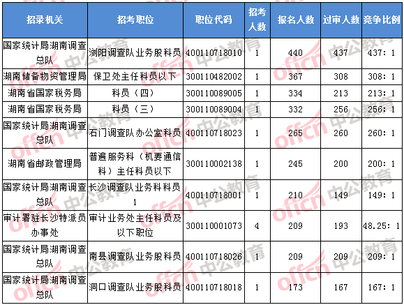 2018年11月5日16時，2018湖南國考報(bào)名人數(shù)排名前十的職位