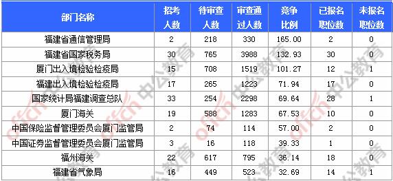 [11月6日9時(shí)]2018國考報(bào)名人數(shù)統(tǒng)計(jì)：福建報(bào)名17902人，最熱職位580:1