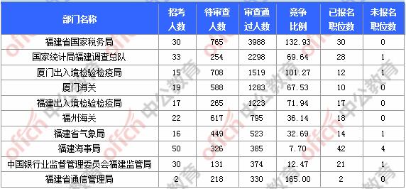 [11月6日9時(shí)]2018國考報(bào)名人數(shù)統(tǒng)計(jì)：福建報(bào)名17902人，最熱職位580:1