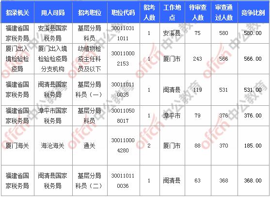 [11月6日9時(shí)]2018國考報(bào)名人數(shù)統(tǒng)計(jì)：福建報(bào)名17902人，最熱職位580:1