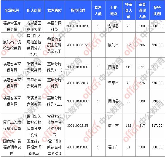 [11月6日9時]2018國考報名人數(shù)統(tǒng)計：福建報名17902人，最熱職位580:1