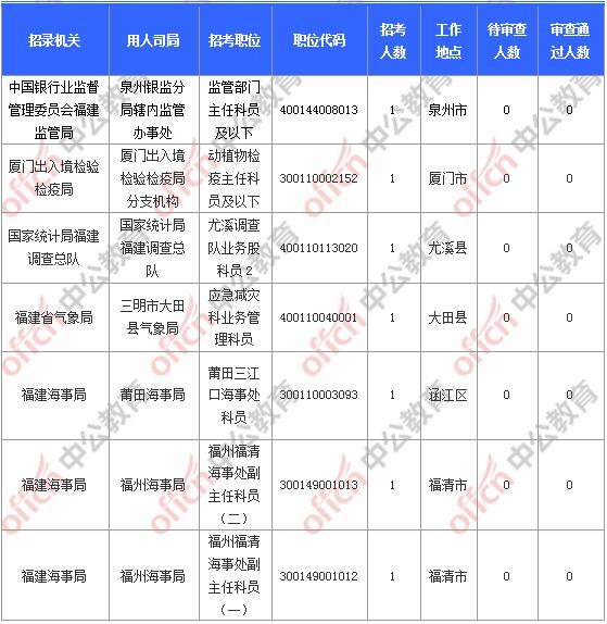 [11月6日9時(shí)]2018國(guó)考報(bào)名人數(shù)統(tǒng)計(jì)：福建報(bào)名17902人，最熱職位580:1