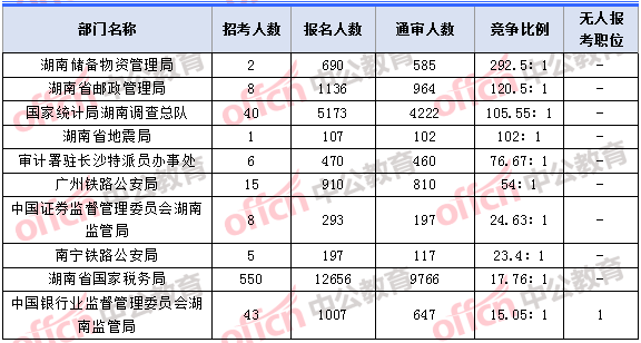 2018年11月7日16時(shí)，2018湖南國(guó)考報(bào)名人數(shù)競(jìng)爭(zhēng)最激烈的十大部門