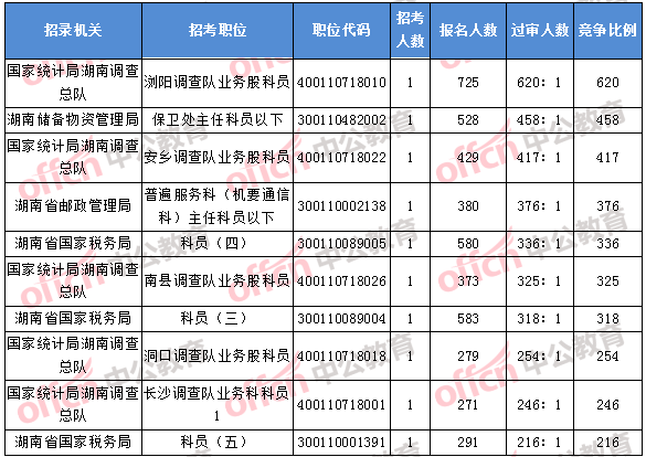 2018年11月7日16時(shí)，2018湖南國(guó)考報(bào)名競(jìng)爭(zhēng)最激烈的前十的職位