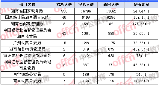 2018年11月8日17：30，2018湖南國考報(bào)名人數(shù)最多的十大部門