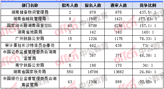 2018年11月8日17：30，2018湖南國考報(bào)名人數(shù)競爭最激烈的十大部門