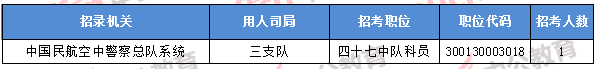 2018年11月8日16時，2018國考無人報考職位