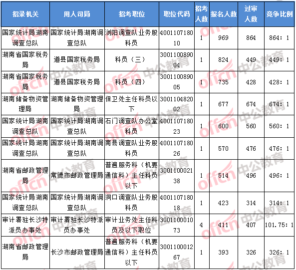 2018年11月8日17：30，2018湖南國考報名人數(shù)排名前十的職位