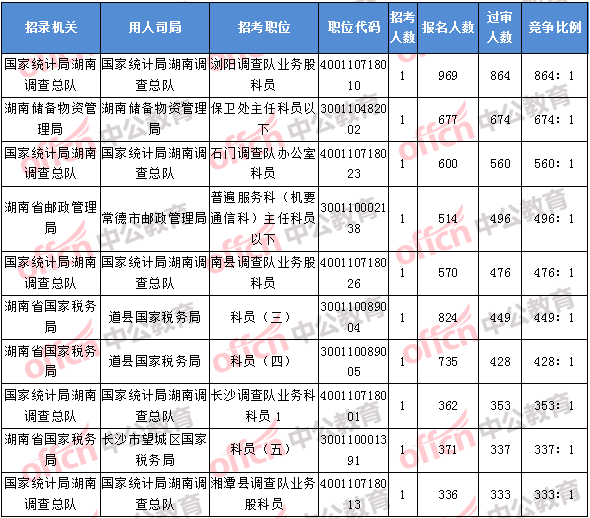 2018年11月8日17：30，2018湖南國考報名競爭最激烈的前十的職位